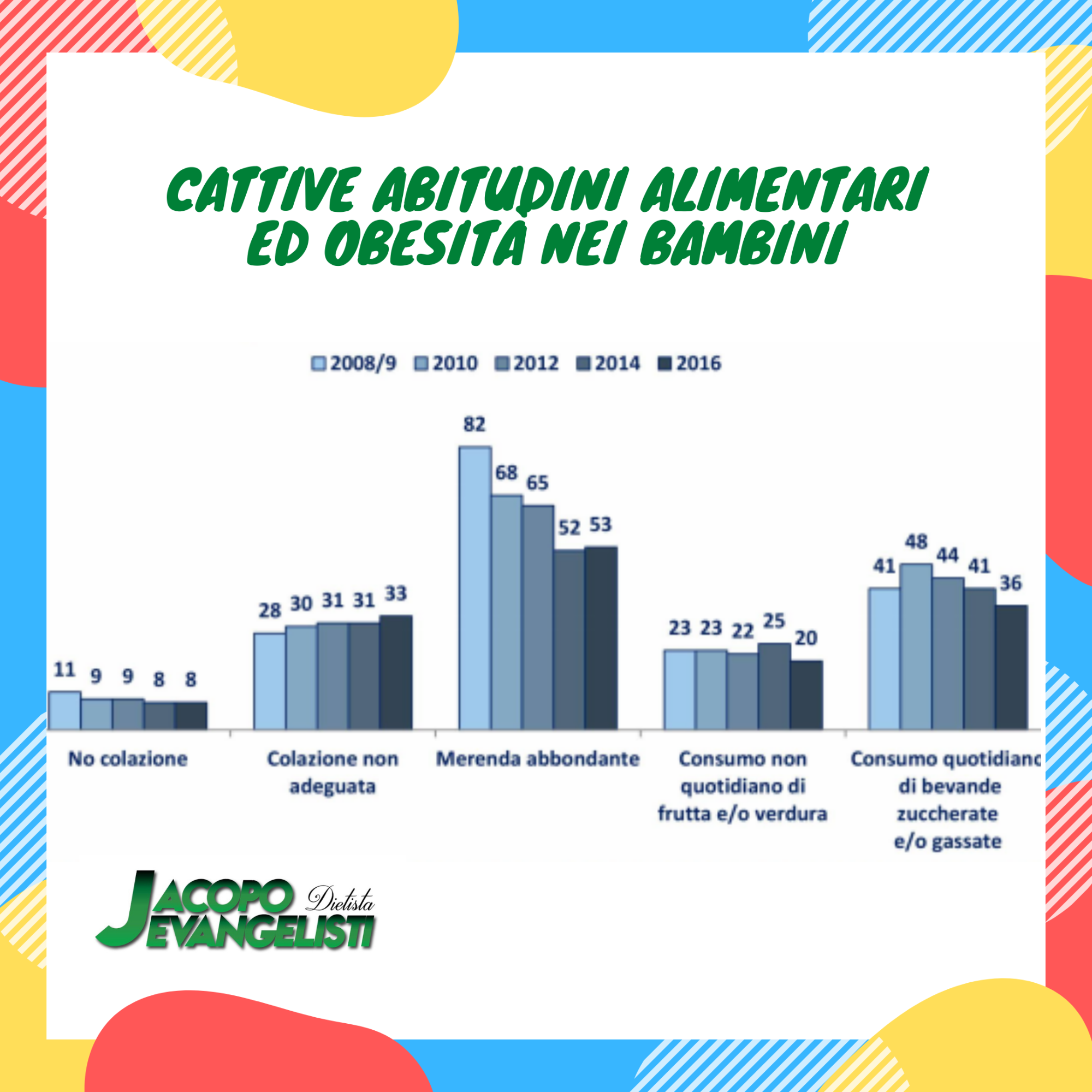 Cattive abitudini alimentari ed obesità nei bambini